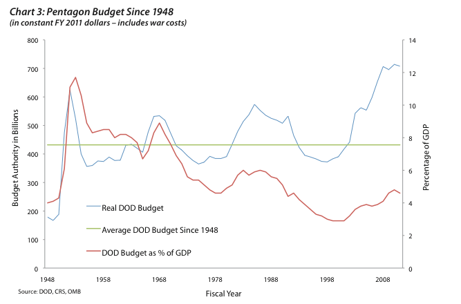 Defense Spending 1