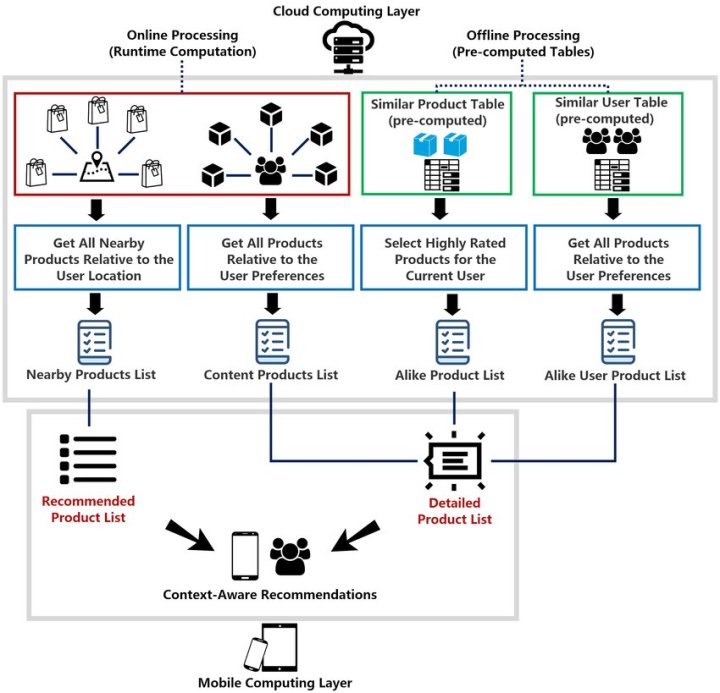 An-overview-of-the-context-aware-recommendation-algorithms